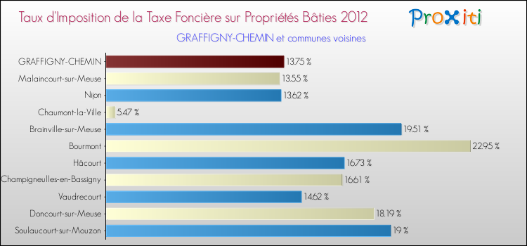 Taux d'imposition de la taxe foncière sur le bati 2012 pour GRAFFIGNY-CHEMIN et les communes proches Comparaison des taux d'imposition de la taxe foncière sur le bati 2012 pour GRAFFIGNY-CHEMIN et les communes voisines