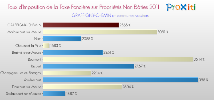 Taux d'imposition de la taxe foncière sur les immeubles et terrains non batis 2011 pour GRAFFIGNY-CHEMIN et les communes proches Comparaison des taux d'imposition de la taxe foncière sur les immeubles et terrains non batis 2011 pour GRAFFIGNY-CHEMIN et les communes voisines