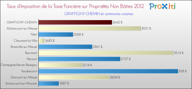 Taux d'imposition de la taxe foncière sur les immeubles et terrains non batis 2012 pour GRAFFIGNY-CHEMIN et les communes proches Comparaison des taux d'imposition de la taxe foncière sur les immeubles et terrains non batis 2012 pour GRAFFIGNY-CHEMIN et les communes voisines