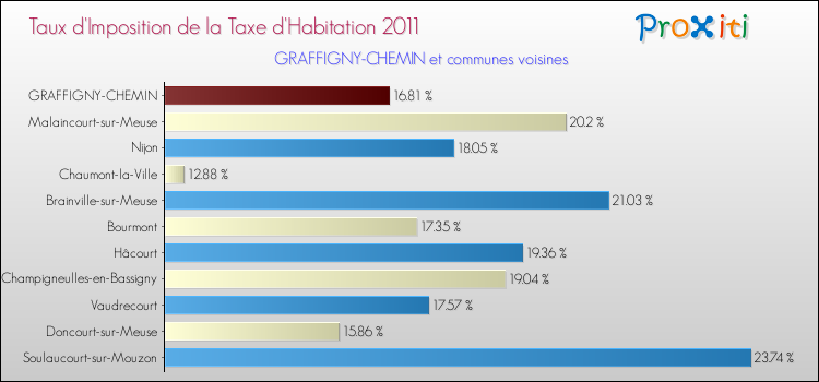 Taux d'imposition de la taxe d'habitation 2011 pour GRAFFIGNY-CHEMIN et les communes proches Comparaison des taux d'imposition de la taxe d'habitation 2011 pour GRAFFIGNY-CHEMIN et les communes voisines