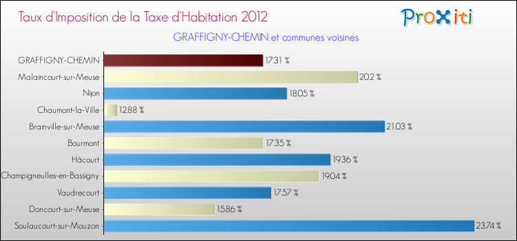 Taux d'imposition de la taxe d'habitation 2012 pour GRAFFIGNY-CHEMIN et les communes proches Comparaison des taux d'imposition de la taxe d'habitation 2012 pour GRAFFIGNY-CHEMIN et les communes voisines
