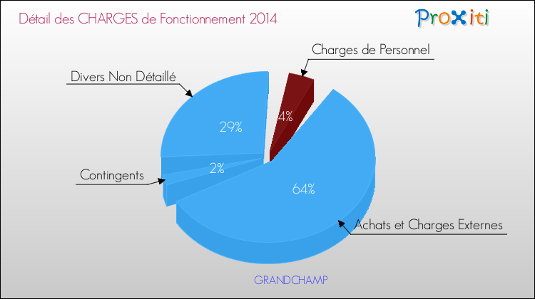 Décomposition des Charges de Fonctionnement 2014 de la commune de GRANDCHAMP Charges de Fonctionnement 2014 pour la commune de GRANDCHAMP
