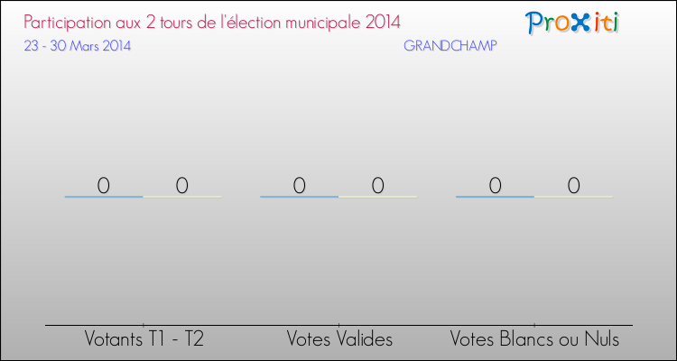 Participation comparée des 2 tours des Elections Municipales 2014 de la commune de GRANDCHAMP Elections Municipales 2014 - Participation comparée des 2 tours pour la commune de GRANDCHAMP