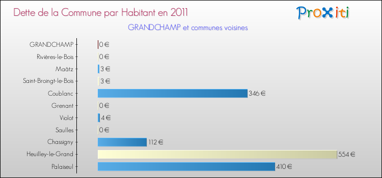 Dette par habitant de la commune en 2011 pour GRANDCHAMP et les communes proches Comparaison de la dette par habitant de la commune en 2011 pour GRANDCHAMP et les communes voisines