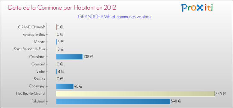 Dette par habitant de la commune en 2012 pour GRANDCHAMP et les communes proches Comparaison de la dette par habitant de la commune en 2012 pour GRANDCHAMP et les communes voisines