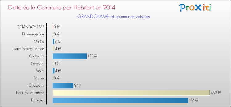 Dette par habitant de la commune en 2014 pour GRANDCHAMP et les communes proches Comparaison de la dette par habitant de la commune en 2014 pour GRANDCHAMP et les communes voisines