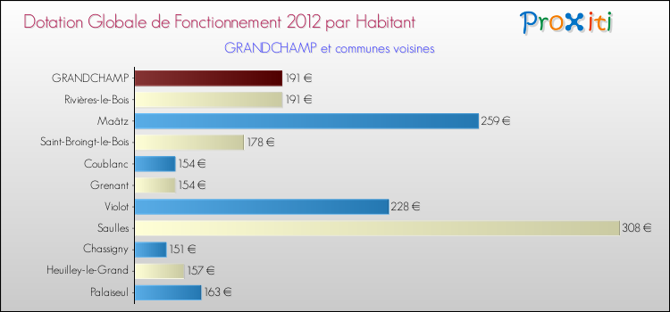 Montant des dotations globales de fonctionnement DGF par Habitant pour GRANDCHAMP et les communes proches Comparaison des des dotations globales de fonctionnement DGF par habitant pour GRANDCHAMP et les communes voisines
