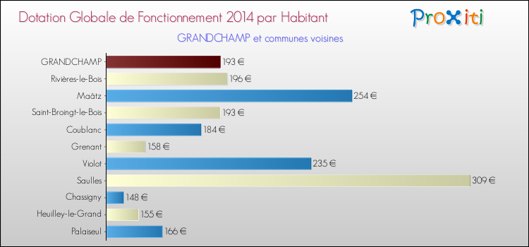Montant des dotations globales de fonctionnement DGF par Habitant pour GRANDCHAMP et les communes proches en 2014. Comparaison des des dotations globales de fonctionnement DGF par habitant pour GRANDCHAMP et les communes voisines en 2014.