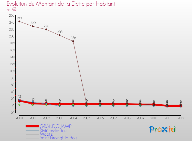 Evolution de la dette par habitant pour la commune de GRANDCHAMP et les communes proches de 2000 à 2012 Comparaison de la dette par habitant pour GRANDCHAMP et les communes voisines de 2000 à 2012