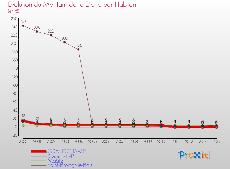 Evolution de la dette par habitant pour la commune de GRANDCHAMP et les communes proches de 2000 à 2014 Comparaison de la dette par habitant pour GRANDCHAMP et les communes voisines de 2000 à 2014