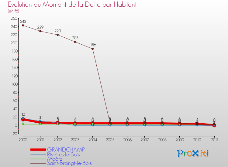 Evolution de la dette par habitant pour la commune de GRANDCHAMP et les communes proches Comparaison de la dette par habitant pour GRANDCHAMP et les communes voisines
