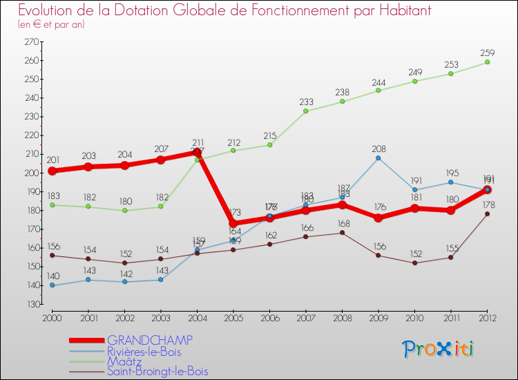 Evolution et montant de la dotation globale de fonctionnement par Habitant pour GRANDCHAMP et les communes proches Comparaison des dotations globales de fonctionnement par habitant pour GRANDCHAMP et les communes voisines