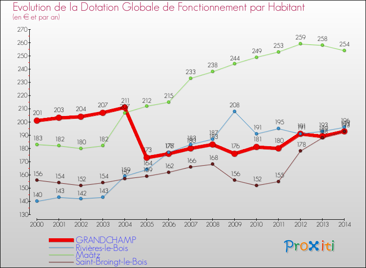 Evolution et montant de la dotation globale de fonctionnement par Habitant pour GRANDCHAMP et les communes proches de 2000 à 2014. Comparaison des dotations globales de fonctionnement par habitant pour GRANDCHAMP et les communes voisines de 2000 à 2014.