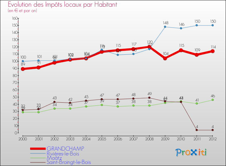 Evolution et montant des impôts locaux par Habitant pour GRANDCHAMP et les communes proches Comparaison des impôts locaux par habitant pour GRANDCHAMP et les communes voisines