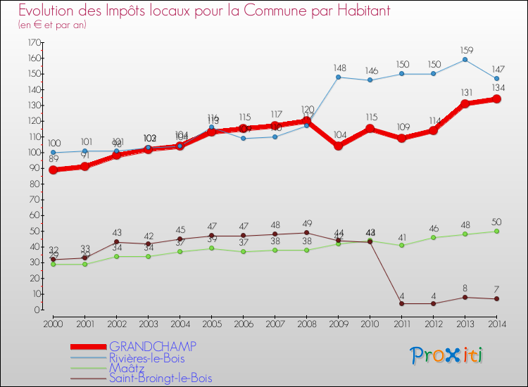 Evolution et montant des impôts locaux par Habitant pour GRANDCHAMP et les communes proches de 2000 à 2014 Comparaison des impôts locaux par habitant pour GRANDCHAMP et les communes voisines de 2000 à 2014