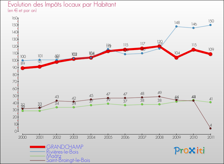 Evolution et montant des impôts locaux par Habitant pour GRANDCHAMP et les communes proches Comparaison des impôts locaux par habitant pour GRANDCHAMP et les communes voisines