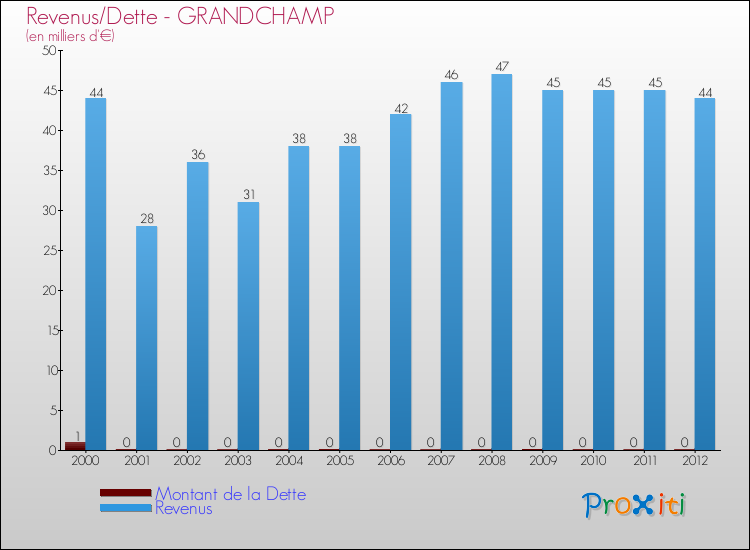 Evolution comparée de la dette et des revenus pour la commune de GRANDCHAMP de 2000 à 2012 Comparaison de la dette et des revenus pour GRANDCHAMP de 2000 à 2012