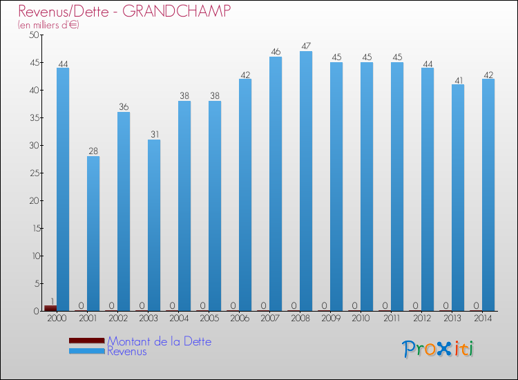 Evolution comparée de la dette et des revenus pour la commune de GRANDCHAMP de 2000 à 2014 Comparaison de la dette et des revenus pour GRANDCHAMP de 2000 à 2014
