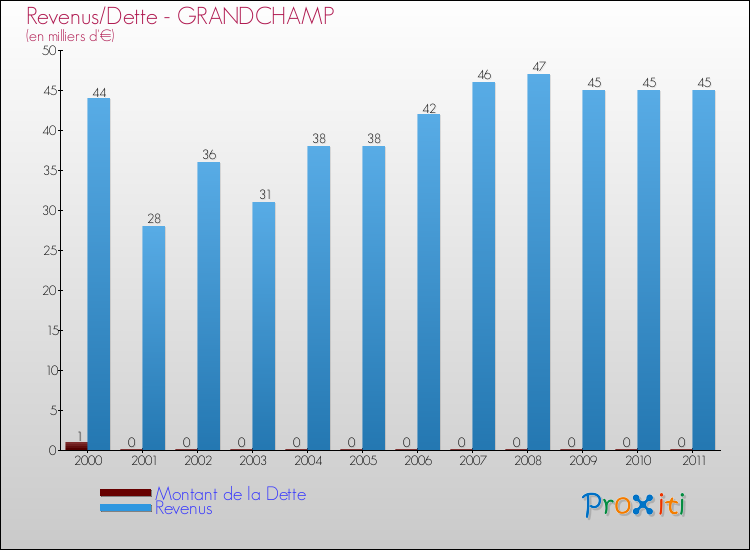 Evolution comparée de la dette et des revenus pour la commune de GRANDCHAMP de 2000 à 2011 Comparaison de la dette et des revenus pour GRANDCHAMP de 2000 à 2011