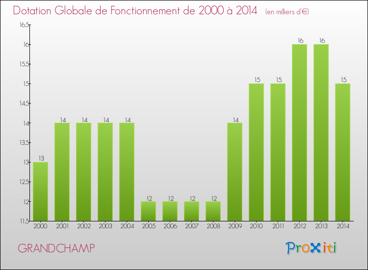 Evolution du montant de la Dotation Globale de Fonctionnement pour la commune de GRANDCHAMP de 2000 à 2014 Evolution du montant de la Dotation Globale de Fonctionnement pour GRANDCHAMP de 2000 à 2014