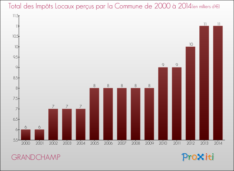 Evolution des Impôts Locaux pour la commune de GRANDCHAMP de 2000 à 2014 Evolution des Impôts Locaux pour GRANDCHAMP de 2000 à 2014