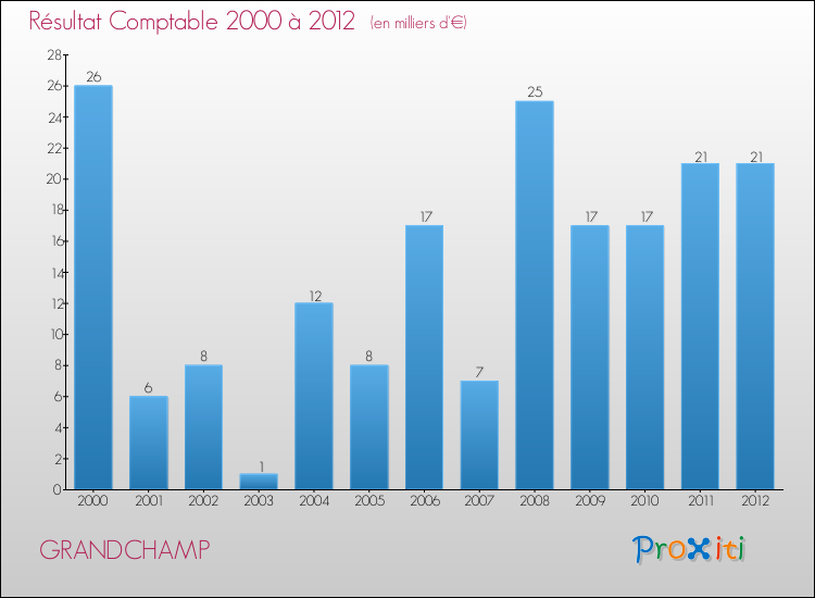 Evolution du résultat comptable pour la commune de GRANDCHAMP de 2000 à 2012 Evolution du résultat comptable pour GRANDCHAMP de 2000 à 2012