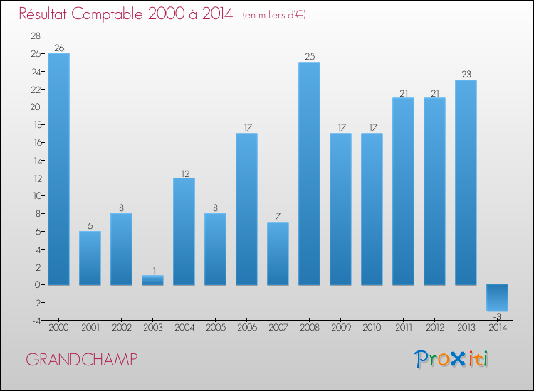 Evolution du résultat comptable pour la commune de GRANDCHAMP de 2000 à 2014 Evolution du résultat comptable pour GRANDCHAMP de 2000 à 2014