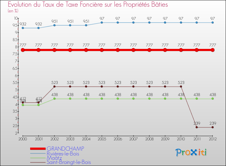Evolution du taux de la taxe foncière sur le bati pour GRANDCHAMP et les communes proches de 2000 à 2012 Comparaison des taux de taxe foncière sur le bati pour GRANDCHAMP et les communes voisines de 2000 à 2012