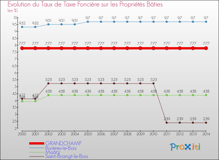 Evolution du taux de la taxe foncière sur le bati pour GRANDCHAMP et les communes proches de 2000 à 2014 Comparaison des taux de taxe foncière sur le bati pour GRANDCHAMP et les communes voisines de 2000 à 2014