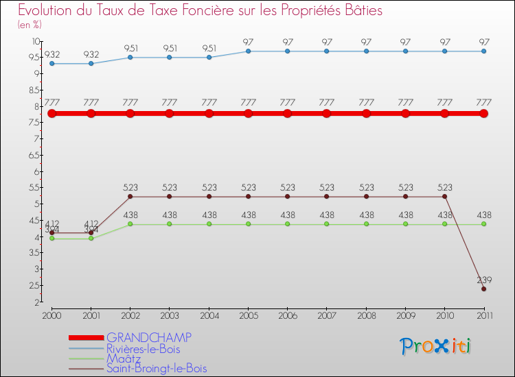 Evolution du taux de la taxe foncière sur le bati pour GRANDCHAMP et les communes proches Comparaison des taux de taxe foncière sur le bati pour GRANDCHAMP et les communes voisines