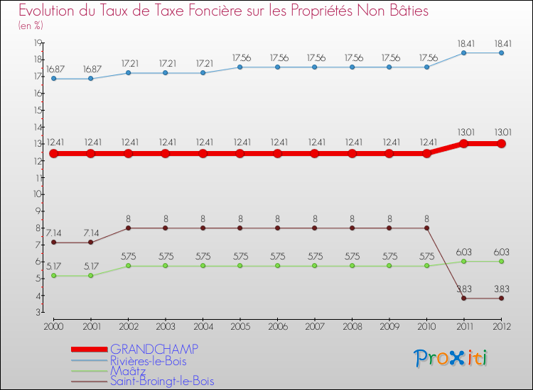 Evolution du taux de la taxe foncière sur les immeubles et terrains non batis pour GRANDCHAMP et les communes proches de 2000 à 2012 Comparaison des taux de la taxe foncière sur les immeubles et terrains non batis pour GRANDCHAMP et les communes voisines de 2000 à 2012