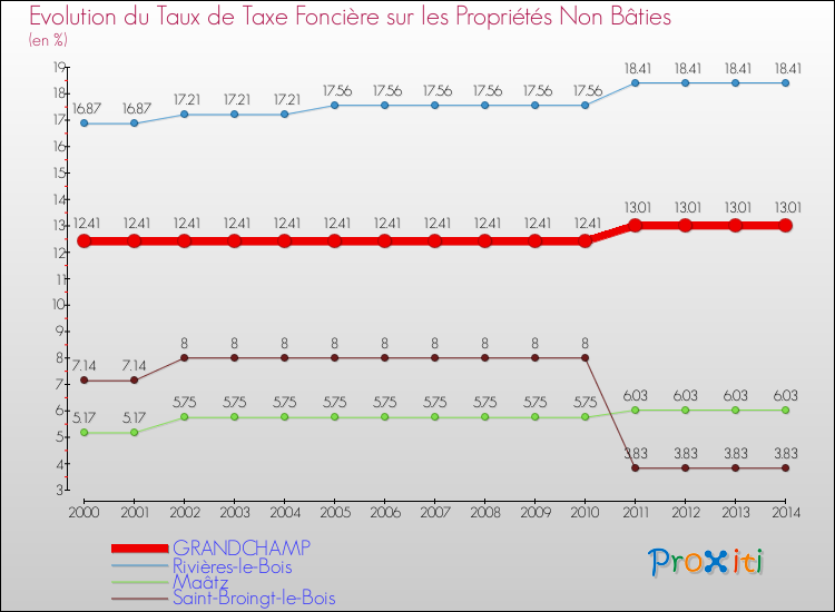 Evolution du taux de la taxe foncière sur les immeubles et terrains non batis pour GRANDCHAMP et les communes proches de 2000 à 2014 Comparaison des taux de la taxe foncière sur les immeubles et terrains non batis pour GRANDCHAMP et les communes voisines de 2000 à 2014