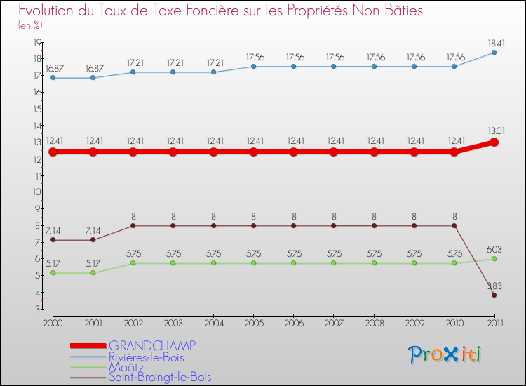 Evolution du taux de la taxe foncière sur les immeubles et terrains non batis pour GRANDCHAMP et les communes proches Comparaison des taux de la taxe foncière sur les immeubles et terrains non batis pour GRANDCHAMP et les communes voisines