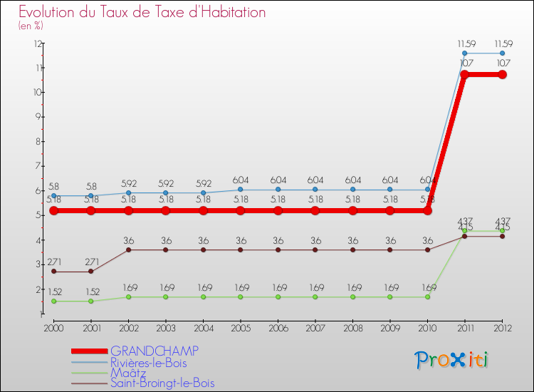 Evolution du taux de la taxe d'habitation pour GRANDCHAMP et les communes proches Comparaison des taux de la taxe d'habitation pour GRANDCHAMP et les communes voisines