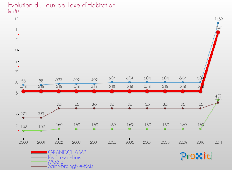 Evolution du taux de la taxe d'habitation pour GRANDCHAMP et les communes proches Comparaison des taux de la taxe d'habitation pour GRANDCHAMP et les communes voisines