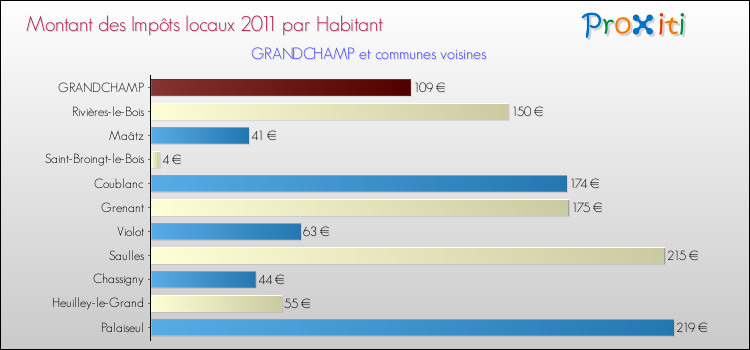 Montant des impôts locaux par Habitant pour GRANDCHAMP et les communes proches Comparaison des impôts locaux par habitant pour GRANDCHAMP et les communes voisines