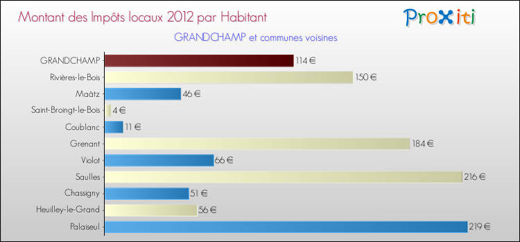 Montant des impôts locaux par Habitant pour GRANDCHAMP et les communes proches Comparaison des impôts locaux par habitant pour GRANDCHAMP et les communes voisines