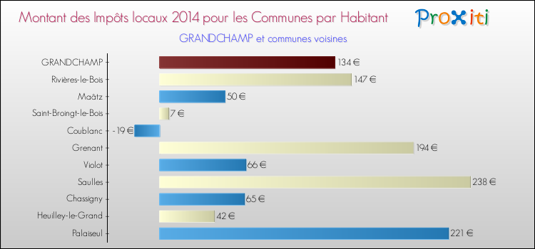 Montant des impôts locaux par Habitant pour GRANDCHAMP et les communes proches en 2014 Comparaison des impôts locaux par habitant pour GRANDCHAMP et les communes voisines en 2014