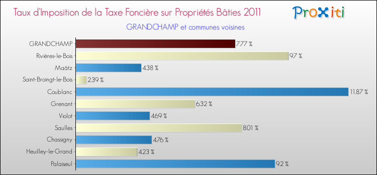 Taux d'imposition de la taxe foncière sur le bati 2011 pour GRANDCHAMP et les communes proches Comparaison des taux d'imposition de la taxe foncière sur le bati 2011 pour GRANDCHAMP et les communes voisines