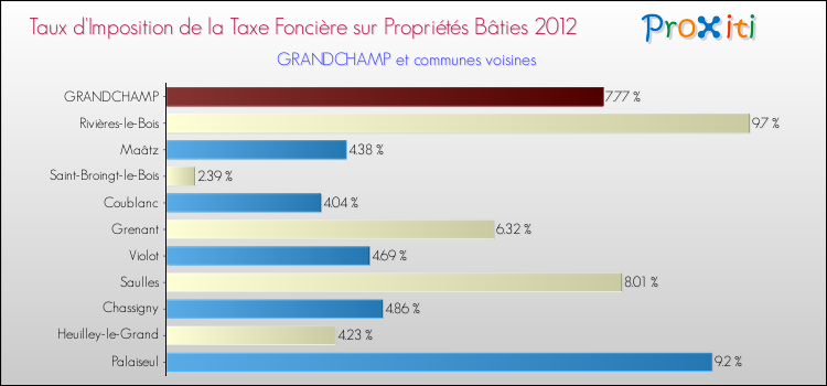 Taux d'imposition de la taxe foncière sur le bati 2012 pour GRANDCHAMP et les communes proches Comparaison des taux d'imposition de la taxe foncière sur le bati 2012 pour GRANDCHAMP et les communes voisines