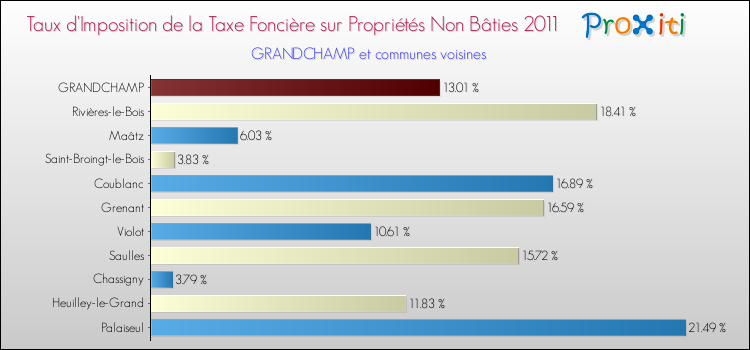 Taux d'imposition de la taxe foncière sur les immeubles et terrains non batis 2011 pour GRANDCHAMP et les communes proches Comparaison des taux d'imposition de la taxe foncière sur les immeubles et terrains non batis 2011 pour GRANDCHAMP et les communes voisines