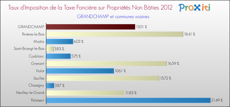 Taux d'imposition de la taxe foncière sur les immeubles et terrains non batis 2012 pour GRANDCHAMP et les communes proches Comparaison des taux d'imposition de la taxe foncière sur les immeubles et terrains non batis 2012 pour GRANDCHAMP et les communes voisines