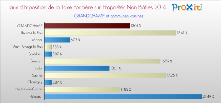 Taux d'imposition de la taxe foncière sur les immeubles et terrains non batis 2014 pour GRANDCHAMP et les communes proches Comparaison des taux d'imposition de la taxe foncière sur les immeubles et terrains non batis 2014 pour GRANDCHAMP et les communes voisines