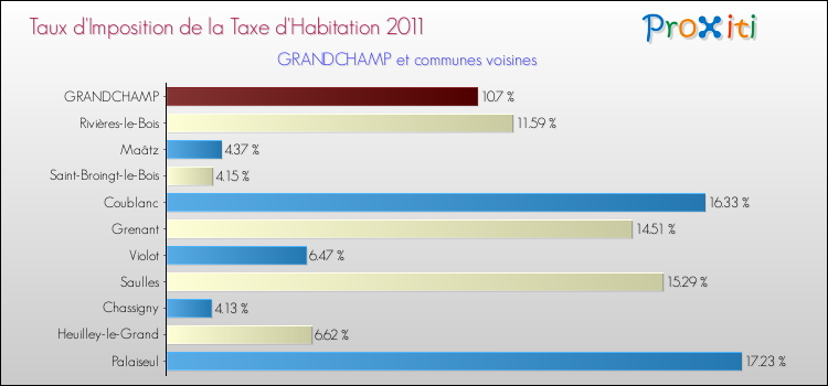 Taux d'imposition de la taxe d'habitation 2011 pour GRANDCHAMP et les communes proches Comparaison des taux d'imposition de la taxe d'habitation 2011 pour GRANDCHAMP et les communes voisines