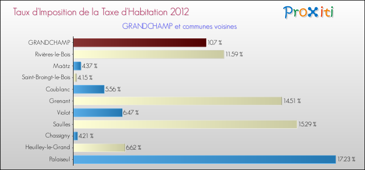 Taux d'imposition de la taxe d'habitation 2012 pour GRANDCHAMP et les communes proches Comparaison des taux d'imposition de la taxe d'habitation 2012 pour GRANDCHAMP et les communes voisines