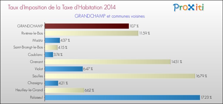 Taux d'imposition de la taxe d'habitation 2014 pour GRANDCHAMP et les communes proches Comparaison des taux d'imposition de la taxe d'habitation 2014 pour GRANDCHAMP et les communes voisines