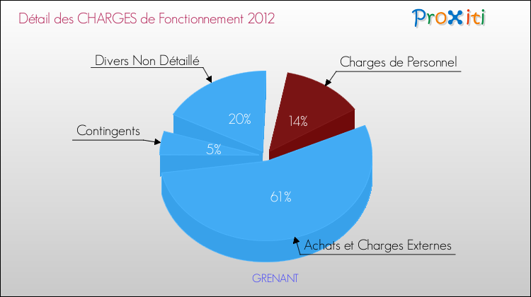 Décomposition des Charges de Fonctionnement 2012 de la commune de GRENANT Charges de Fonctionnement 2012 pour la commune de GRENANT