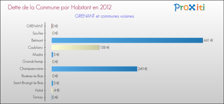 Dette par habitant de la commune en 2012 pour GRENANT et les communes proches Comparaison de la dette par habitant de la commune en 2012 pour GRENANT et les communes voisines