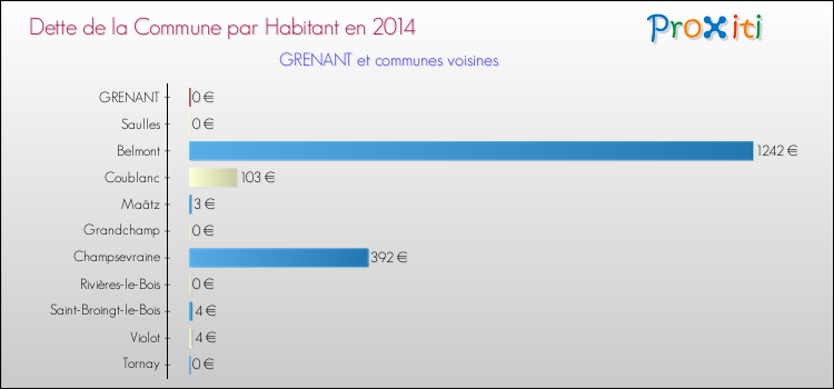 Dette par habitant de la commune en 2014 pour GRENANT et les communes proches Comparaison de la dette par habitant de la commune en 2014 pour GRENANT et les communes voisines