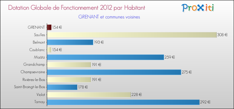Montant des dotations globales de fonctionnement DGF par Habitant pour GRENANT et les communes proches Comparaison des des dotations globales de fonctionnement DGF par habitant pour GRENANT et les communes voisines